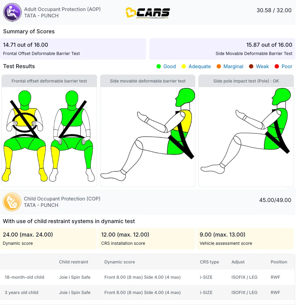 2026 Tata Punch Bharat NCAP Adult & Child Occupant Protection