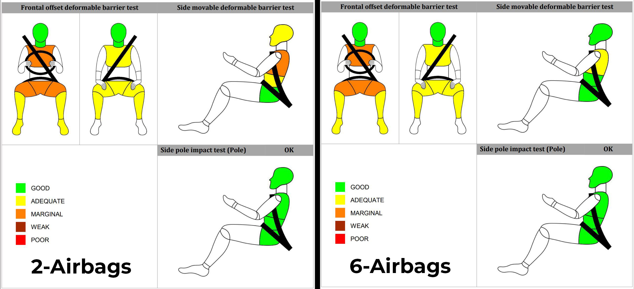 Maruti Baleno 2-Airbag & 6-Airbag Tested By BNCAP