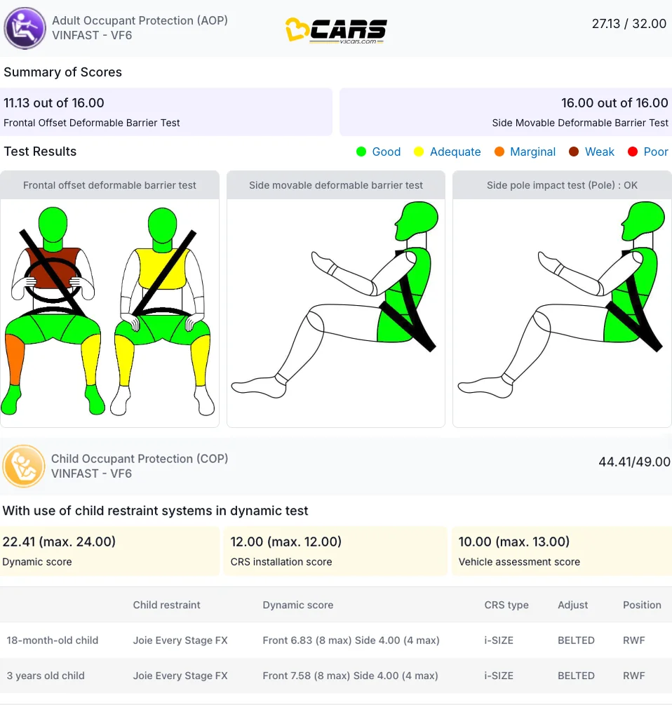 Vinfast VF6 BNCAP Safety Rating