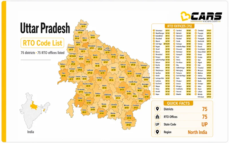 Uttar Pradesh RTO Code List