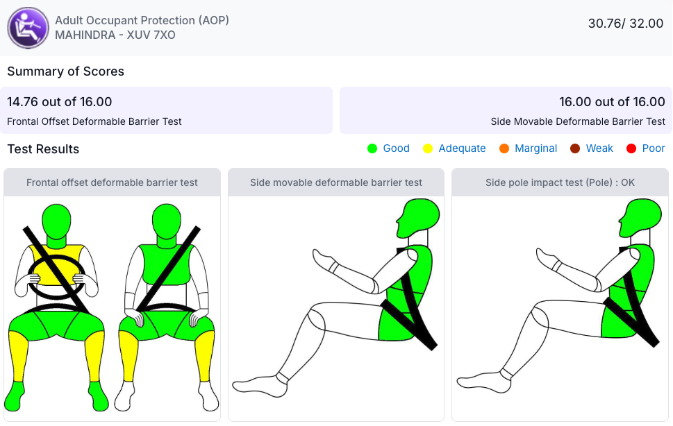 Mahindra XUV 7XO Adult Occupant Protection Score