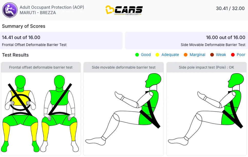2026 Maruti Brezza Bharat NCAP Safety Rating Adult Occupant Protection