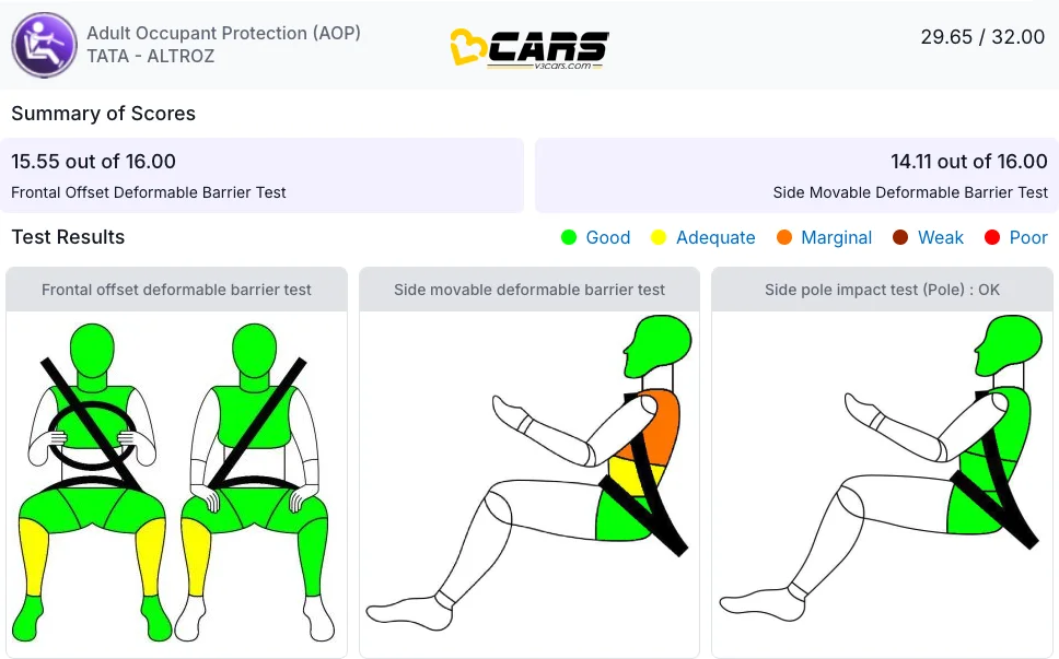 Tata Altroz Adult occupant safety