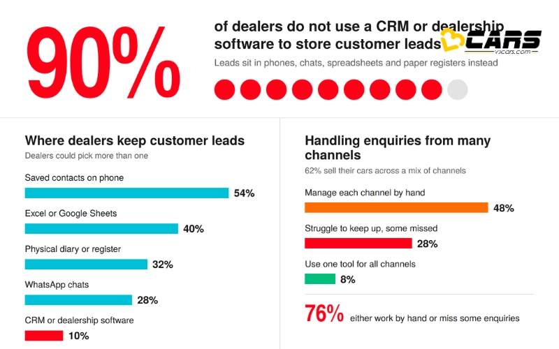 90% Of Used-Car Dealers Don't Use CRM Software: Spyne Survey