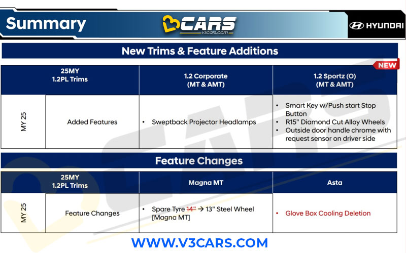 6351512025 hyundai grand i10 nios features changed