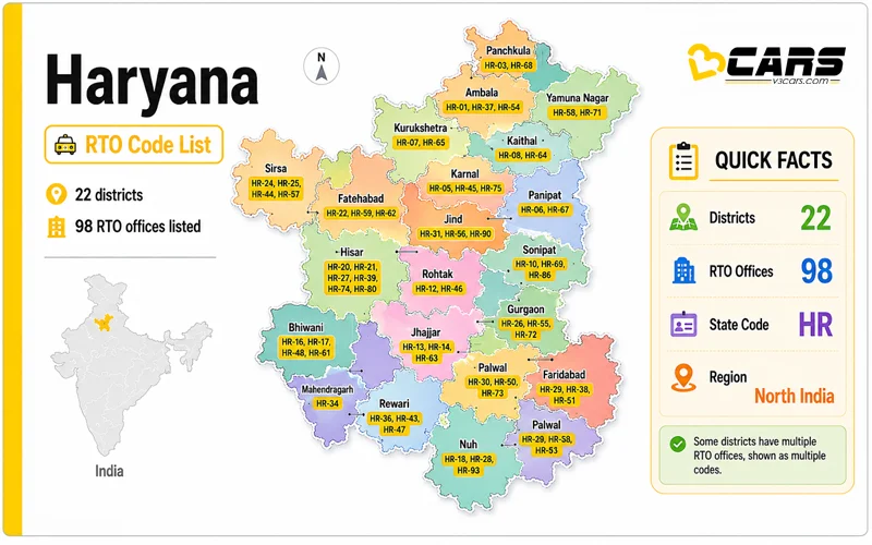 Haryana RTO Codes List
